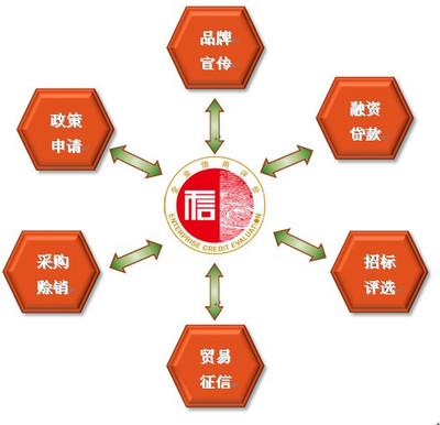 企業(yè)信用評(píng)級(jí)對(duì)企業(yè)在經(jīng)營(yíng)的六個(gè)綠色通行證